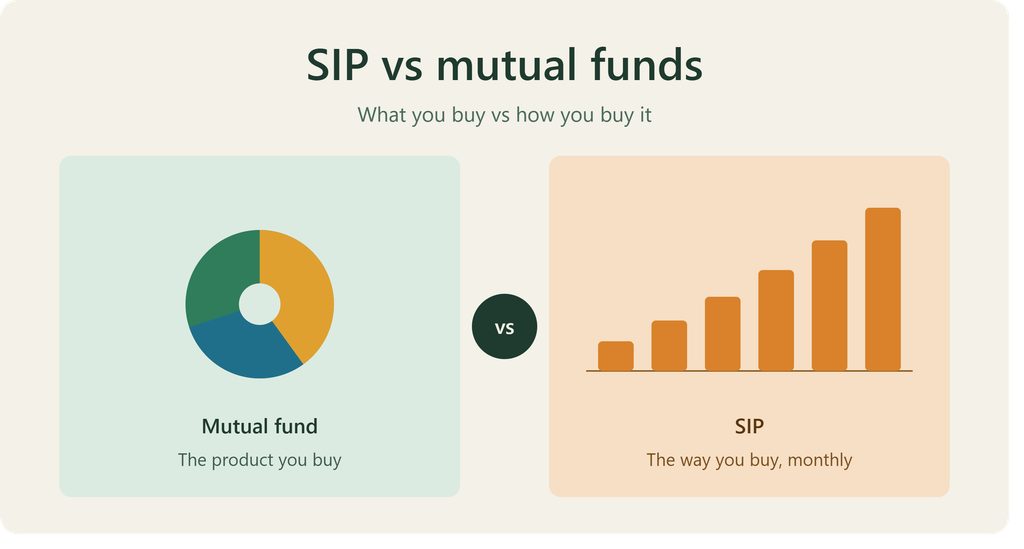 SIP vs mutual funds